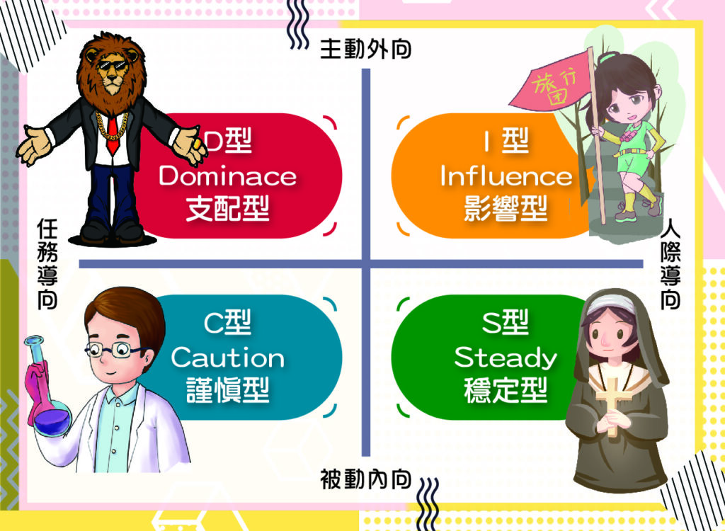DISC人格特質 測驗 蔡緯昱