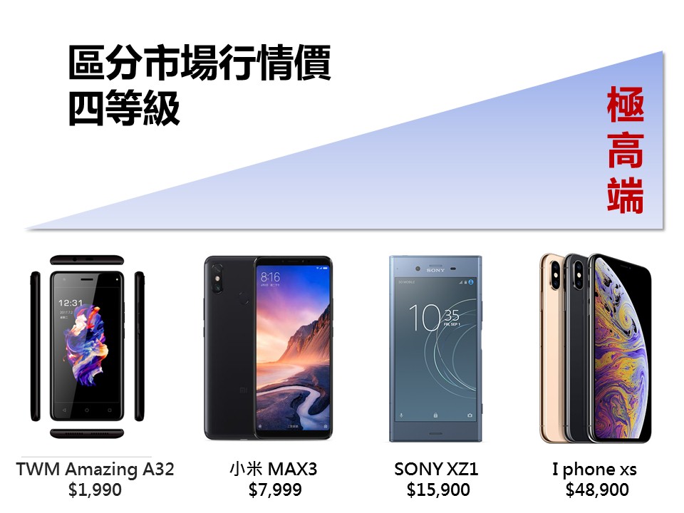 創業創新專欄13_貴到嚇死人的五萬I phone XS定價策略,是夢幻還是逆向﹗? 2 03.區分市場行情價四等級