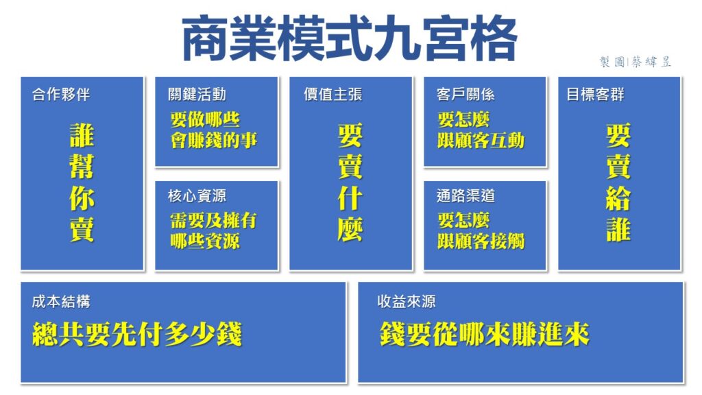 創業創新專欄55_商業模式九宮格大哉問,三個常被問到的問題 1