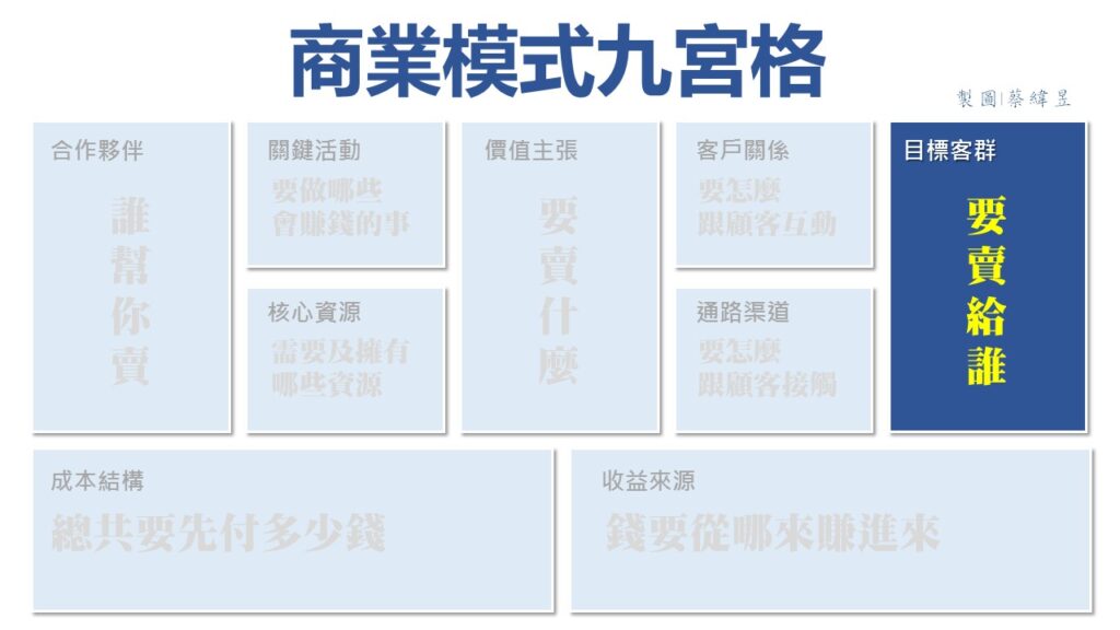 商業模式九宮一掌握目標客群的關鍵三問