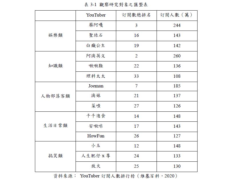 1.研究對象15位YouTuber