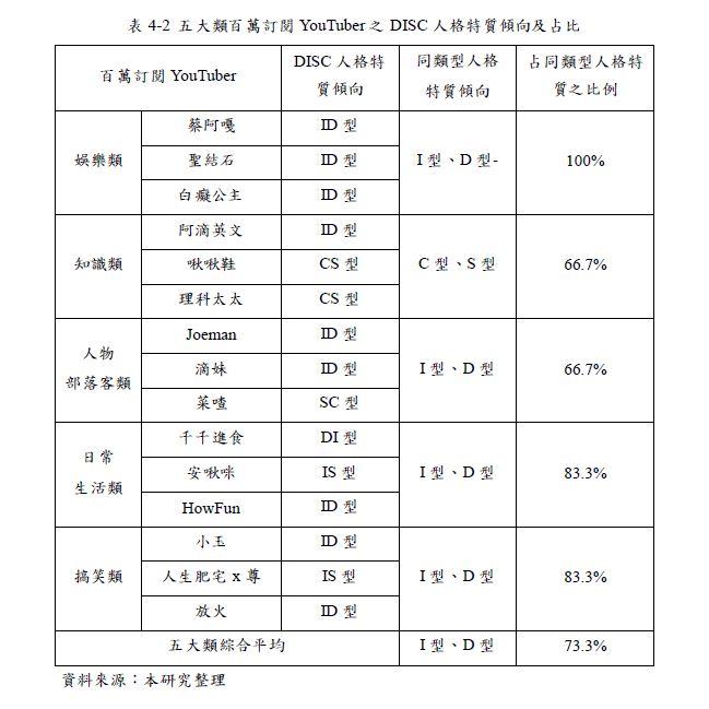 2.五大類YouTuber之人格特質比例